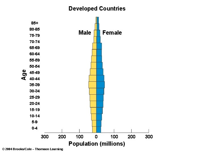 Developed Countries 85+ 80 -85 Male 75 -79 Female 70 -74 65 -69 60