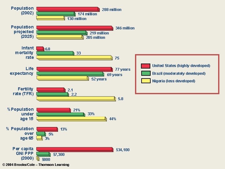 Population (2002) 288 million 174 million 130 million Population projected (2025) Infant mortality rate