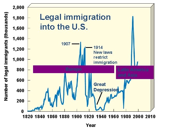 Number of legal immigrants (thousands) 2, 000 1, 800 1, 600 Legal immigration into