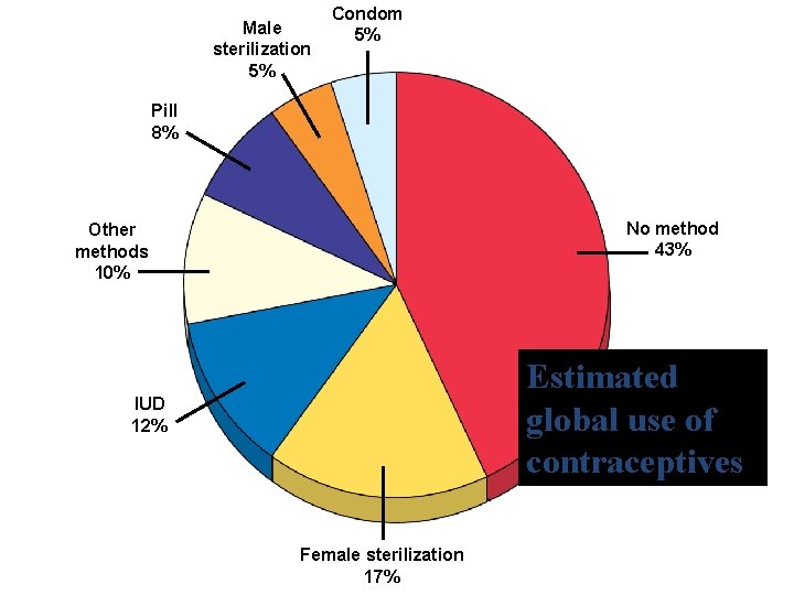 Male sterilization 5% Condom 5% Pill 8% No method 43% Other methods 10% Estimated