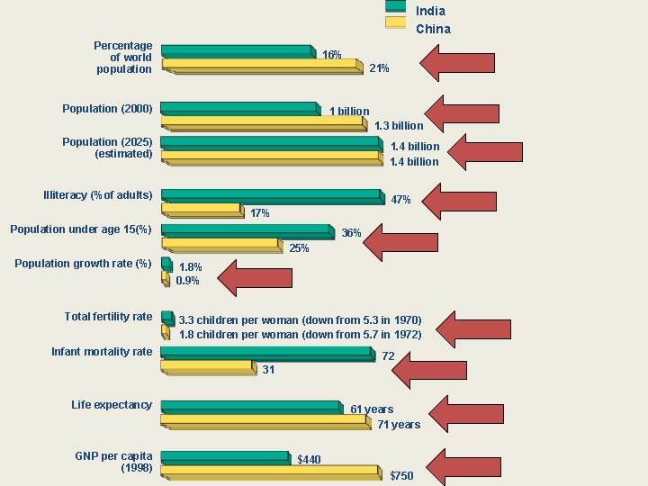India China Percentage of world population 16% 21% Population (2000) 1 billion 1. 3
