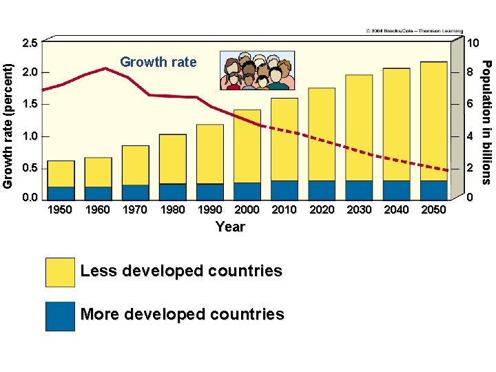 10 Growth rate 2. 0 8 1. 5 6 1. 0 4 0. 5