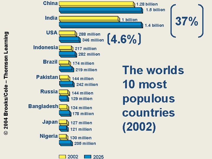 China 1. 28 billion 1. 5 billion India 1 billion © 2004 Brooks/Cole –