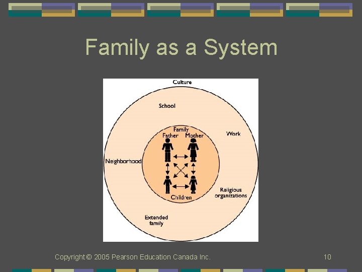 Family as a System Copyright © 2005 Pearson Education Canada Inc. 10 