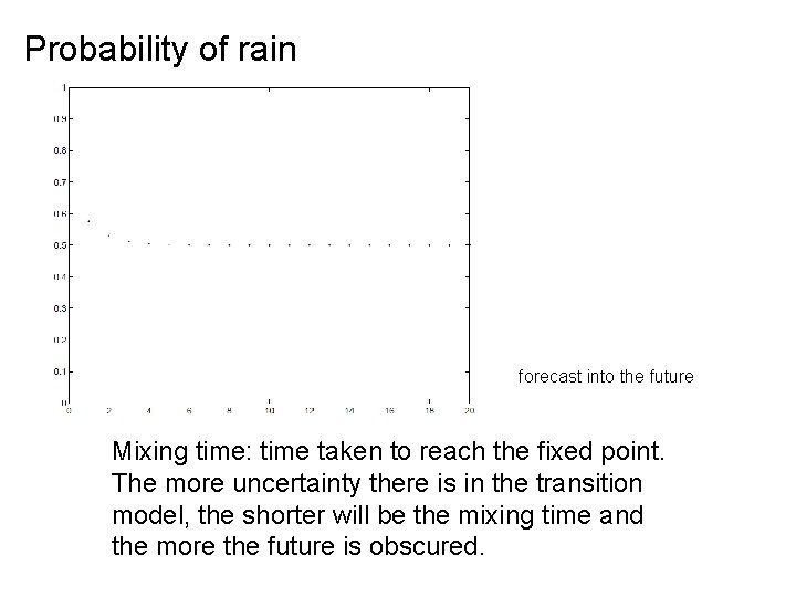 Probability of rain forecast into the future Mixing time: time taken to reach the