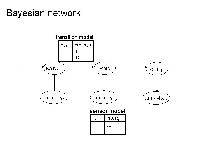 Bayesian network transition model Rt-1 P(Rt|Rt-1) T F 0. 7 0. 3 Raint-1 Umbrellat-1