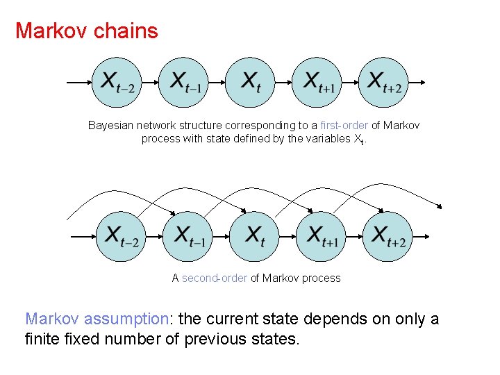Markov chains Bayesian network structure corresponding to a first-order of Markov process with state