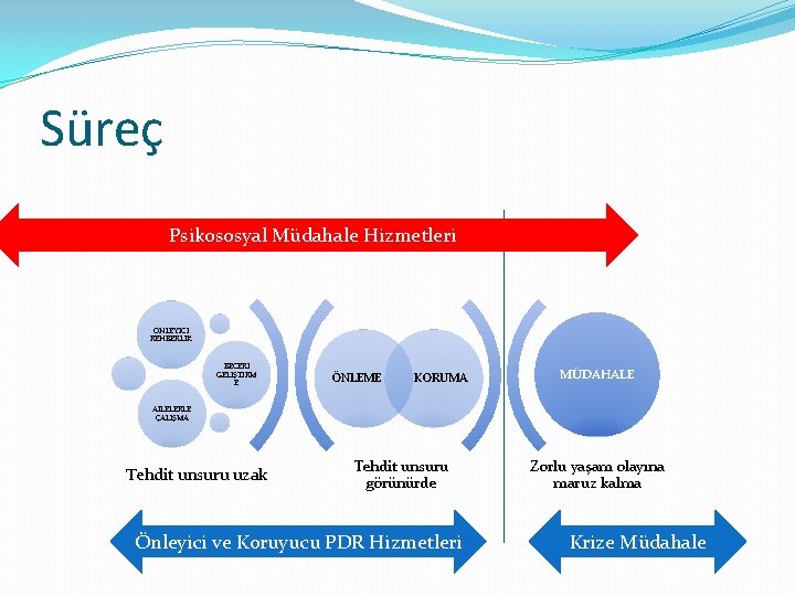 Süreç Psikososyal Müdahale Hizmetleri ÖNLEYİCİ REHBERLİK BECERİ GELİŞTİRM E ÖNLEME KORUMA MÜDAHALE AİLELERLE ÇALIŞMA