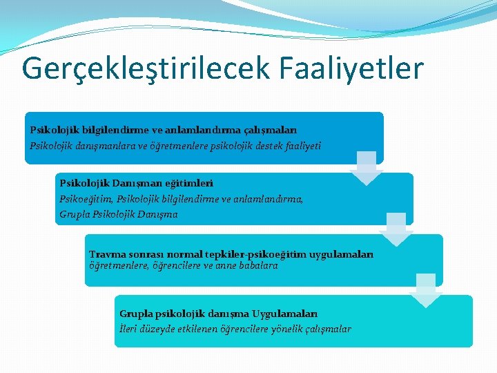 Gerçekleştirilecek Faaliyetler Psikolojik bilgilendirme ve anlamlandırma çalışmaları Psikolojik danışmanlara ve öğretmenlere psikolojik destek faaliyeti