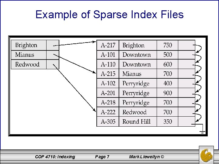 Example of Sparse Index Files COP 4710: Indexing Page 7 Mark Llewellyn © 