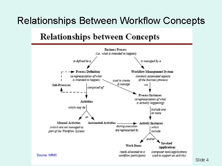 Relationships Between Workflow Concepts Slide 4 