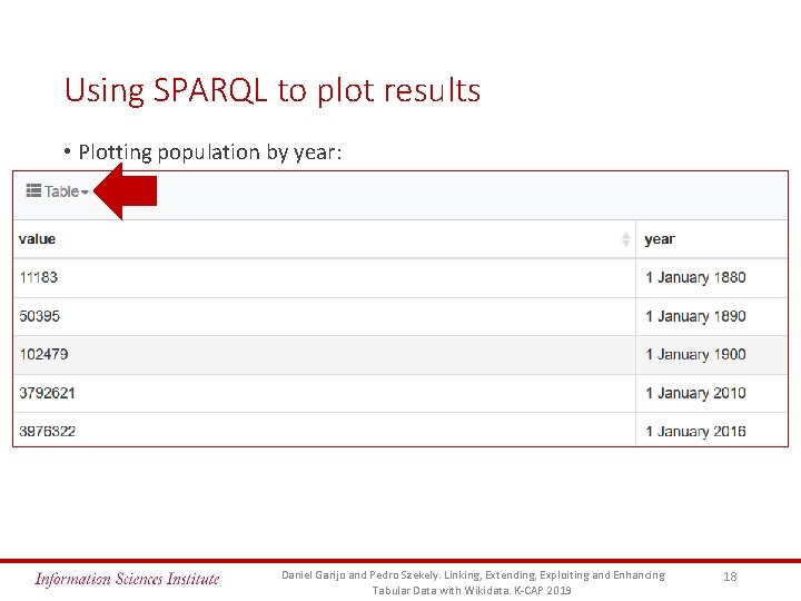 Using SPARQL to plot results • Plotting population by year: Daniel Garijo and Pedro