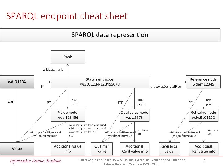 SPARQL endpoint cheat sheet Daniel Garijo and Pedro Szekely. Linking, Extending, Exploiting and Enhancing