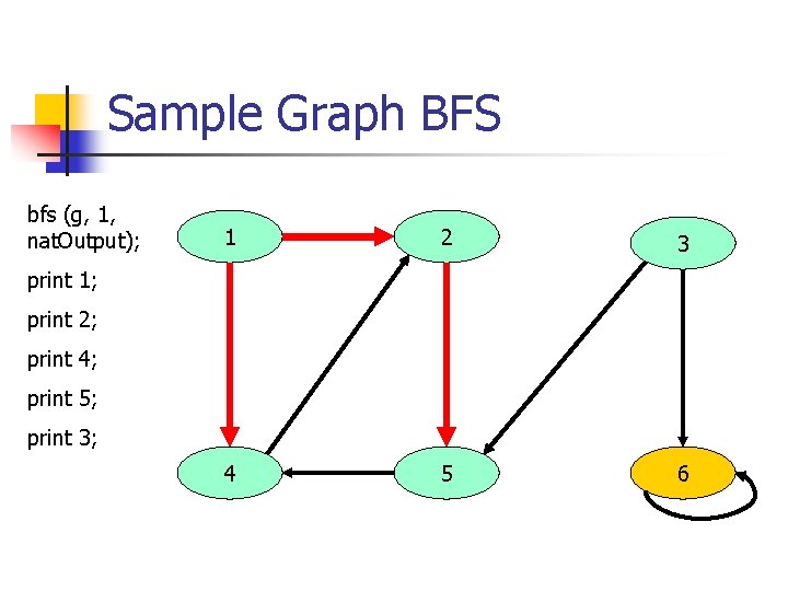 Sample Graph BFS bfs (g, 1, nat. Output); 1 2 3 4 5 6