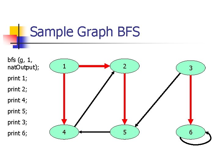 Sample Graph BFS bfs (g, 1, nat. Output); 1 2 3 4 5 6