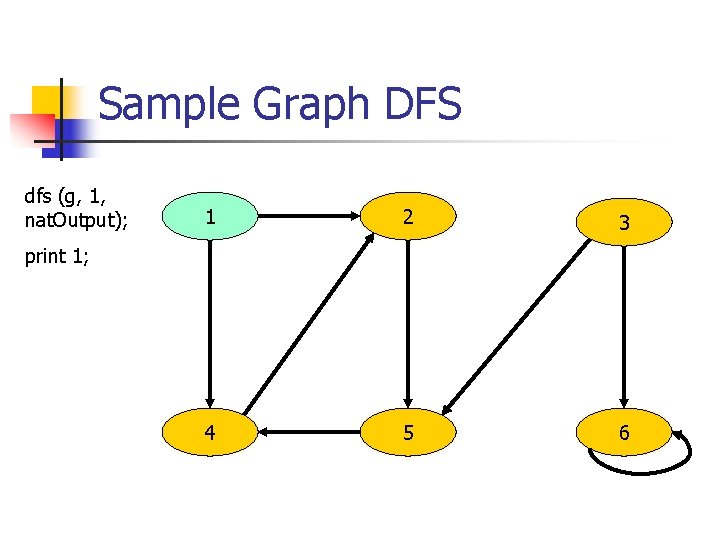 Sample Graph DFS dfs (g, 1, nat. Output); 1 2 3 4 5 6