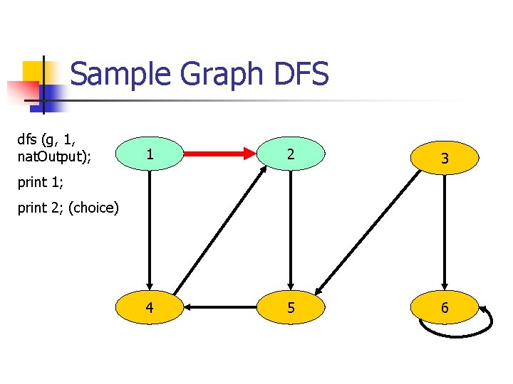 Sample Graph DFS dfs (g, 1, nat. Output); 1 2 3 4 5 6