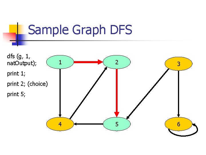 Sample Graph DFS dfs (g, 1, nat. Output); 1 2 3 4 5 6