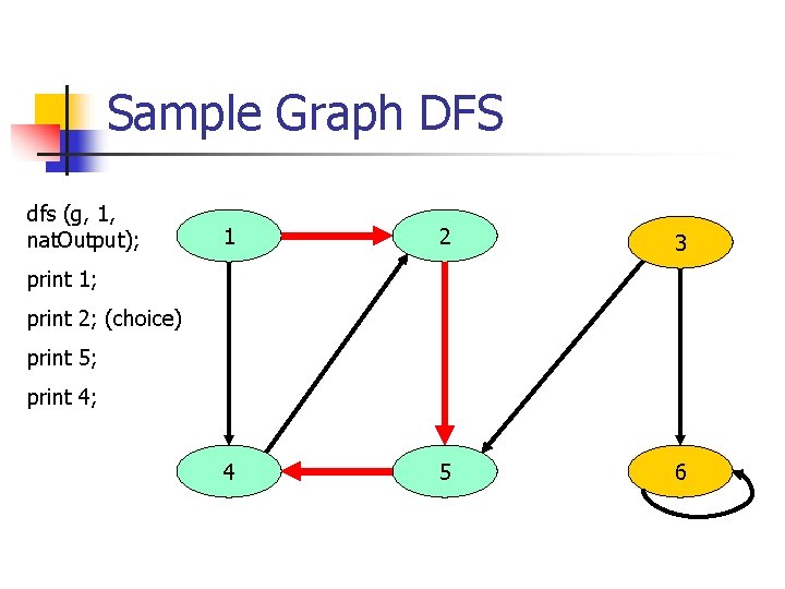 Sample Graph DFS dfs (g, 1, nat. Output); 1 2 3 4 5 6