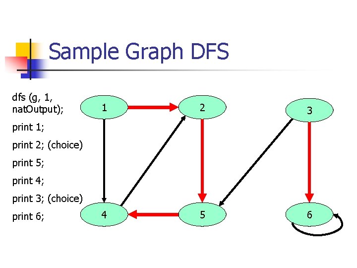 Sample Graph DFS dfs (g, 1, nat. Output); 1 2 3 4 5 6