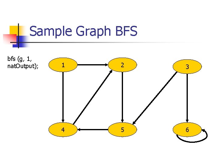 Sample Graph BFS bfs (g, 1, nat. Output); 1 2 3 4 5 6