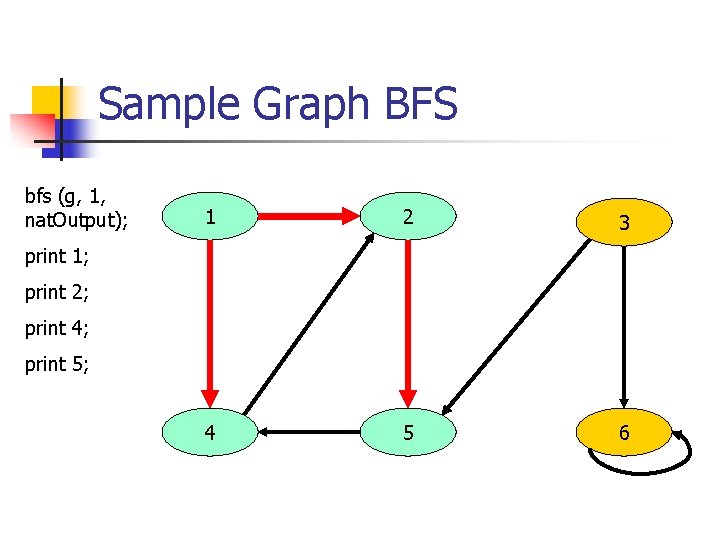 Sample Graph BFS bfs (g, 1, nat. Output); 1 2 3 4 5 6