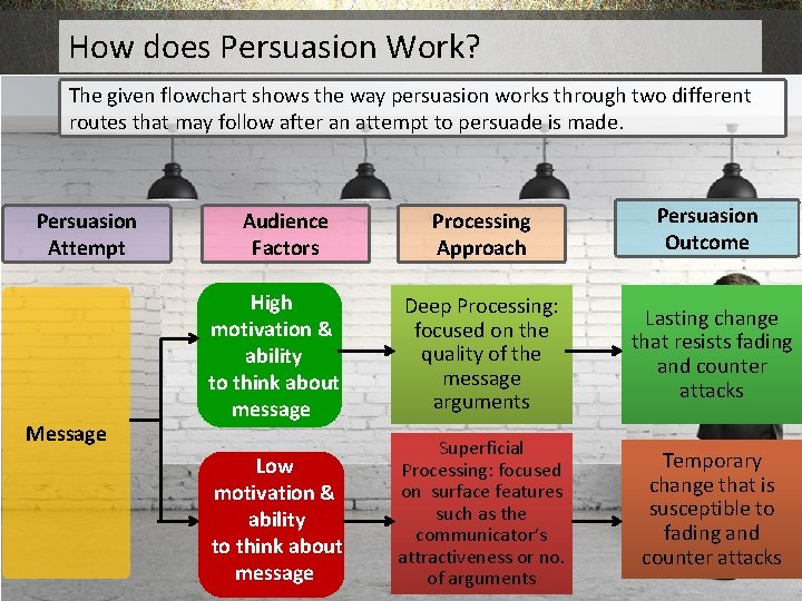 How does Persuasion Work? The given flowchart shows the way persuasion works through two