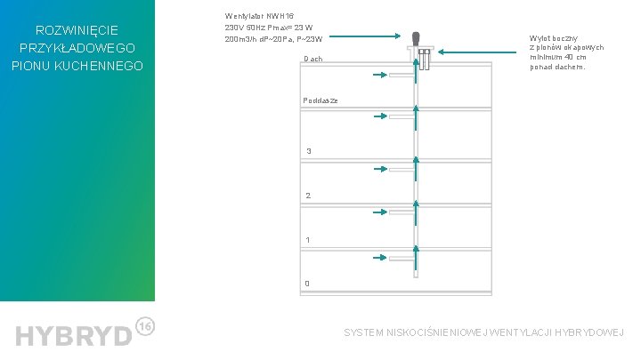 ROZWINIĘCIE PRZYKŁADOWEGO PIONU KUCHENNEGO Wentylator NWH 16 230 V 50 Hz Pmax= 23 W