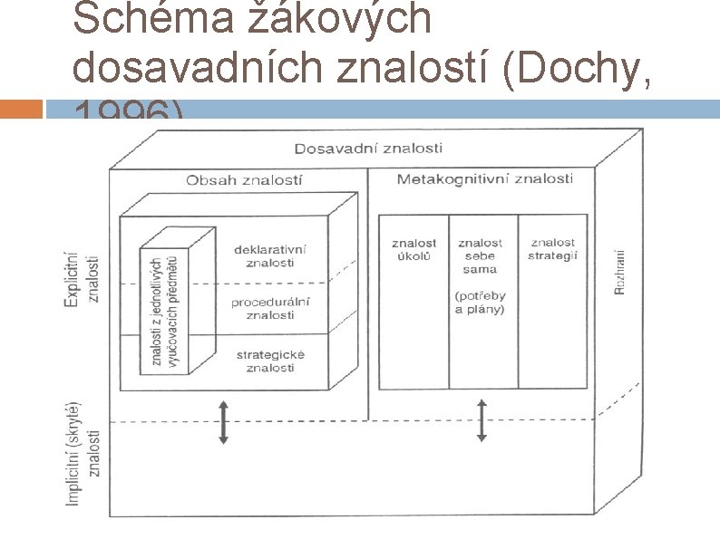 Schéma žákových dosavadních znalostí (Dochy, 1996) 