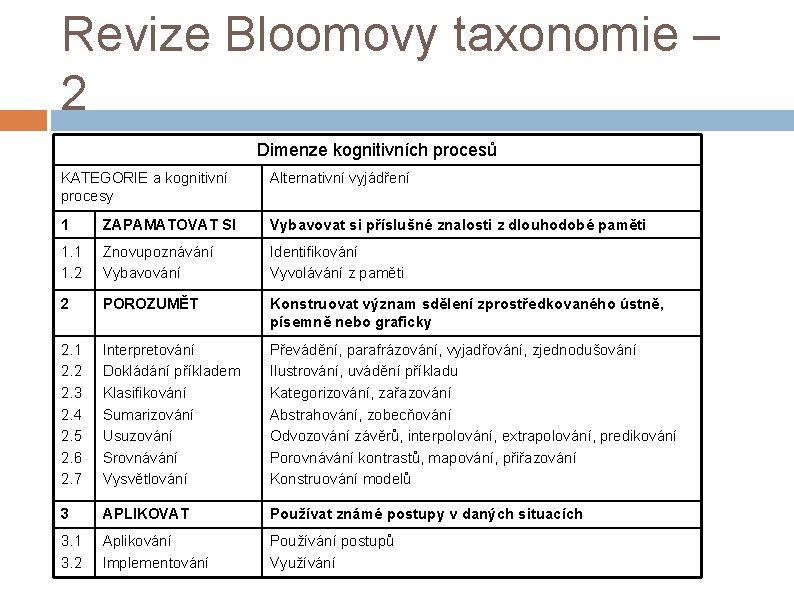 Revize Bloomovy taxonomie – 2 Dimenze kognitivních procesů KATEGORIE a kognitivní procesy Alternativní vyjádření