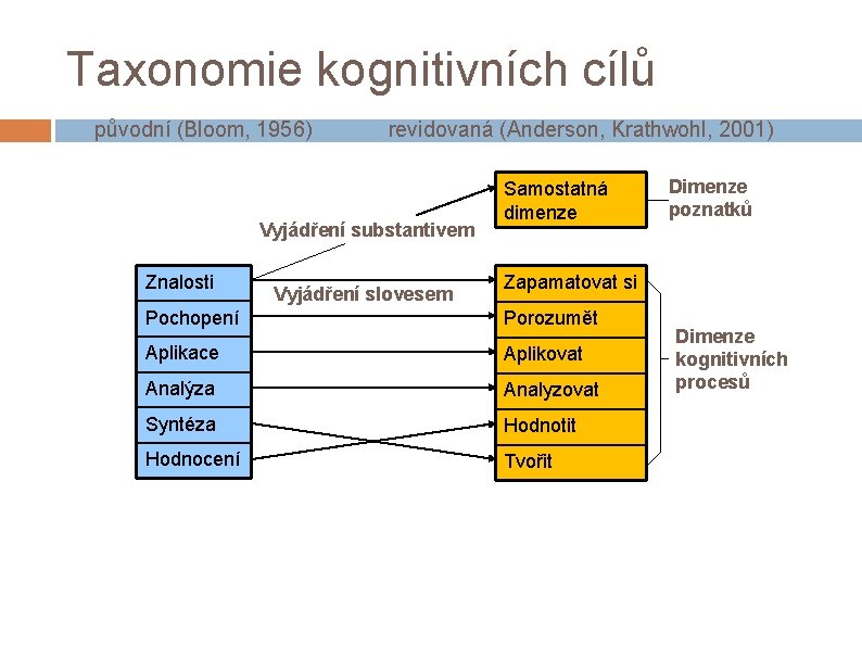 Taxonomie kognitivních cílů původní (Bloom, 1956) revidovaná (Anderson, Krathwohl, 2001) Vyjádření substantivem Znalosti Vyjádření