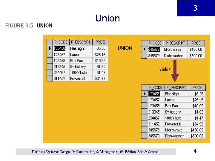 3 Union Database Systems: Design, Implementation, & Management, 6 th Edition, Rob & Coronel 3 Union Database Systems: Design, Implementation, & Management, 6 th Edition, Rob & Coronel