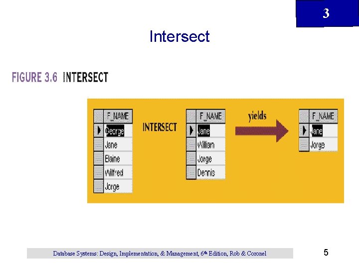 3 Intersect Database Systems: Design, Implementation, & Management, 6 th Edition, Rob & Coronel 3 Intersect Database Systems: Design, Implementation, & Management, 6 th Edition, Rob & Coronel