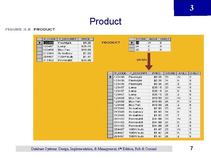 3 Product Database Systems: Design, Implementation, & Management, 6 th Edition, Rob & Coronel 3 Product Database Systems: Design, Implementation, & Management, 6 th Edition, Rob & Coronel