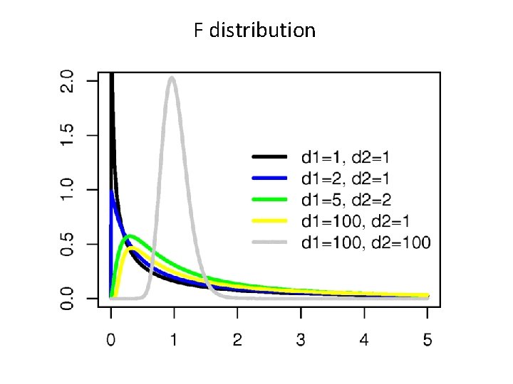 F distribution 