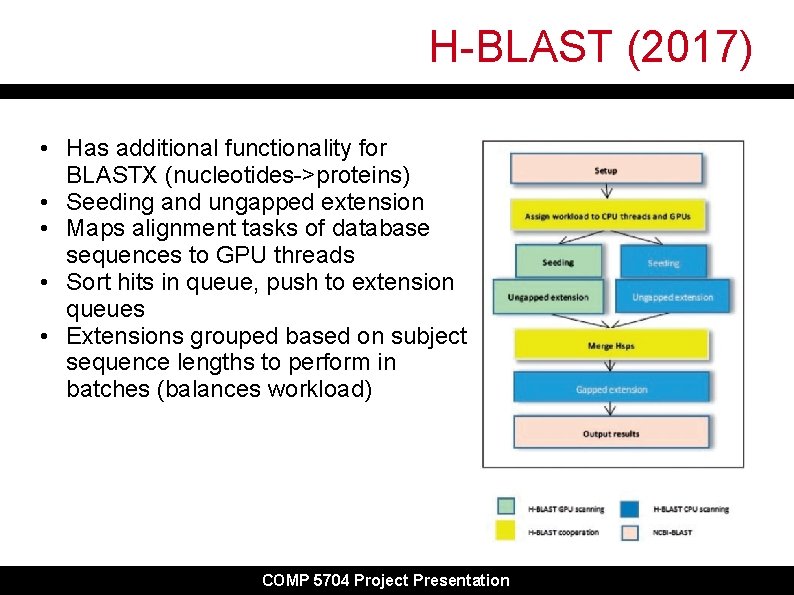 H-BLAST (2017) • Has additional functionality for BLASTX (nucleotides->proteins) • Seeding and ungapped extension H-BLAST (2017) • Has additional functionality for BLASTX (nucleotides->proteins) • Seeding and ungapped extension