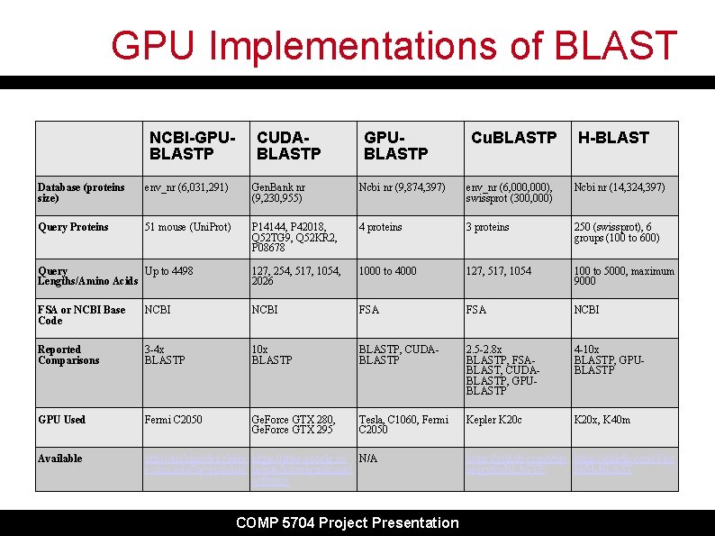 GPU Implementations of BLAST NCBI-GPUBLASTP CUDABLASTP GPUBLASTP Cu. BLASTP H-BLAST Database (proteins size) env_nr GPU Implementations of BLAST NCBI-GPUBLASTP CUDABLASTP GPUBLASTP Cu. BLASTP H-BLAST Database (proteins size) env_nr