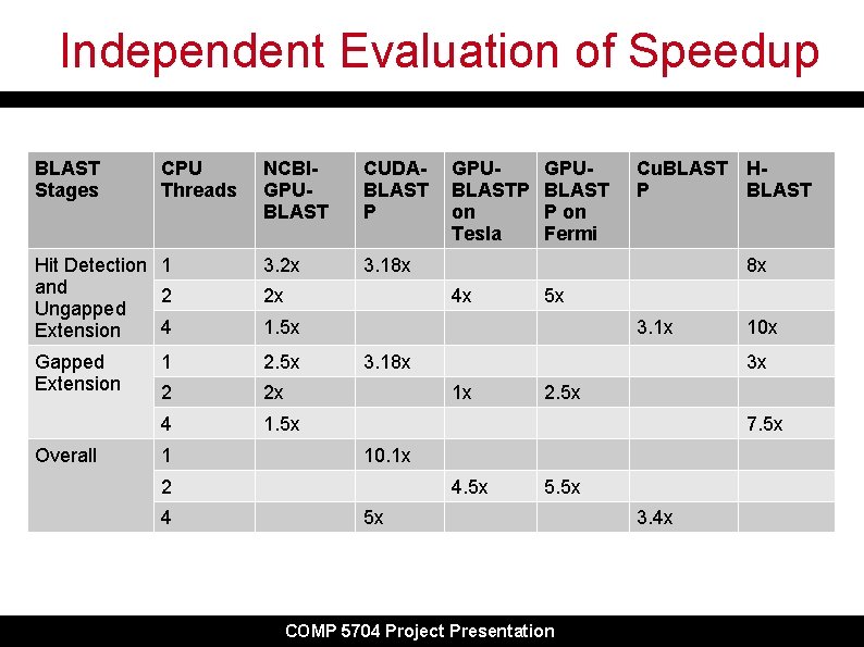 Independent Evaluation of Speedup BLAST Stages NCBIGPUBLAST CUDABLAST P Hit Detection 1 and 2 Independent Evaluation of Speedup BLAST Stages NCBIGPUBLAST CUDABLAST P Hit Detection 1 and 2