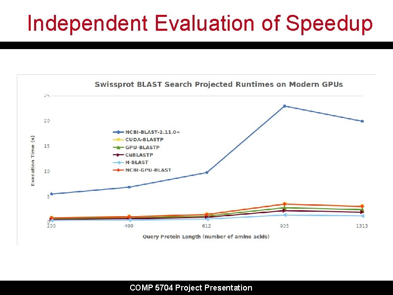 Independent Evaluation of Speedup COMP 5704 Project Presentation Independent Evaluation of Speedup COMP 5704 Project Presentation