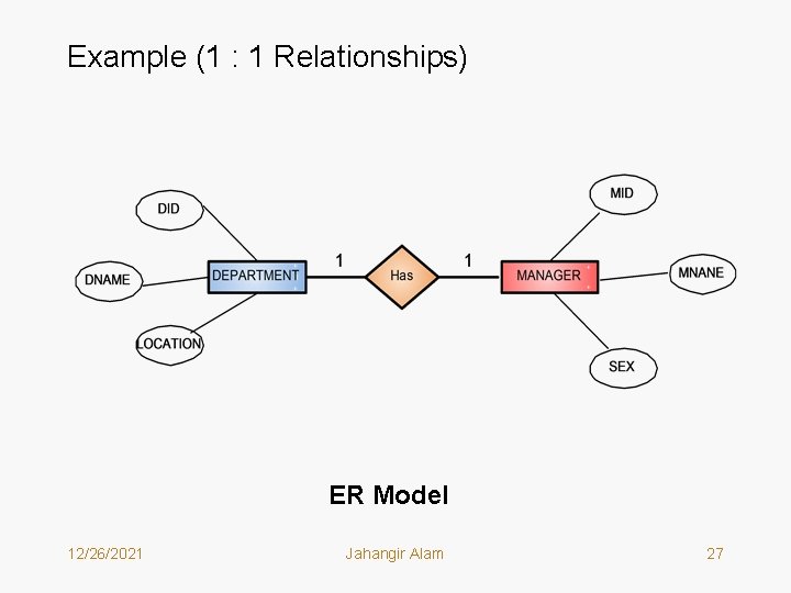 Example (1 : 1 Relationships) ER Model 12/26/2021 Jahangir Alam 27 Example (1 : 1 Relationships) ER Model 12/26/2021 Jahangir Alam 27