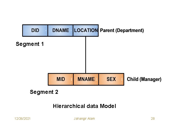 Segment 1 Segment 2 Hierarchical data Model 12/26/2021 Jahangir Alam 28 Segment 1 Segment 2 Hierarchical data Model 12/26/2021 Jahangir Alam 28