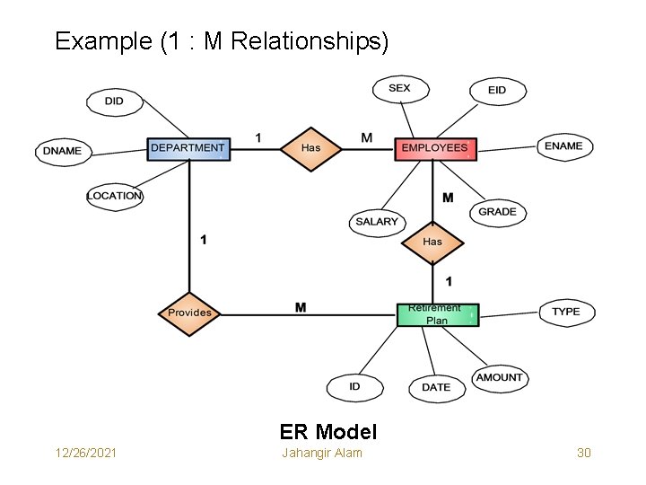Example (1 : M Relationships) ER Model 12/26/2021 Jahangir Alam 30 Example (1 : M Relationships) ER Model 12/26/2021 Jahangir Alam 30