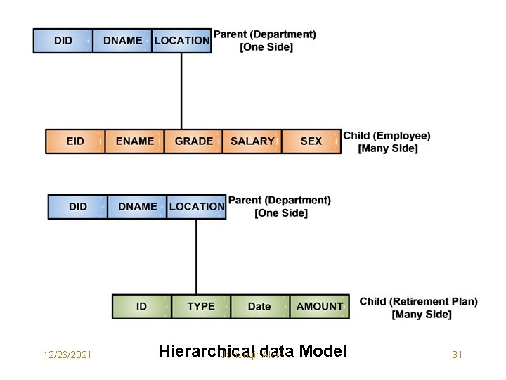 12/26/2021 Hierarchical Jahangirdata Alam Model 31 12/26/2021 Hierarchical Jahangirdata Alam Model 31
