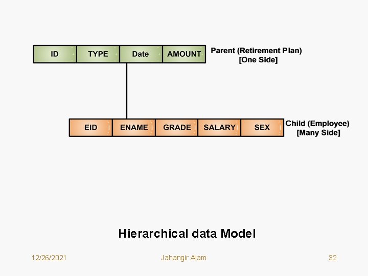 Hierarchical data Model 12/26/2021 Jahangir Alam 32 Hierarchical data Model 12/26/2021 Jahangir Alam 32