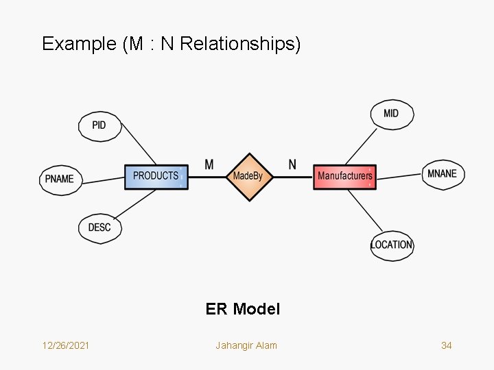 Example (M : N Relationships) ER Model 12/26/2021 Jahangir Alam 34 Example (M : N Relationships) ER Model 12/26/2021 Jahangir Alam 34