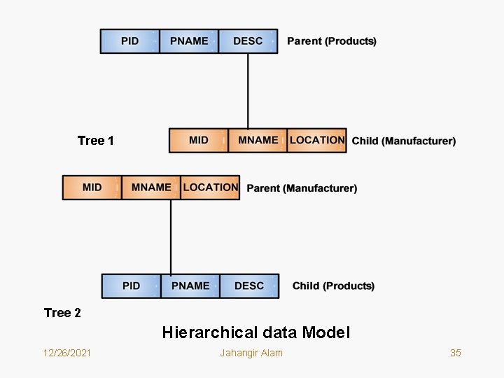 Tree 1 Tree 2 Hierarchical data Model 12/26/2021 Jahangir Alam 35 Tree 1 Tree 2 Hierarchical data Model 12/26/2021 Jahangir Alam 35