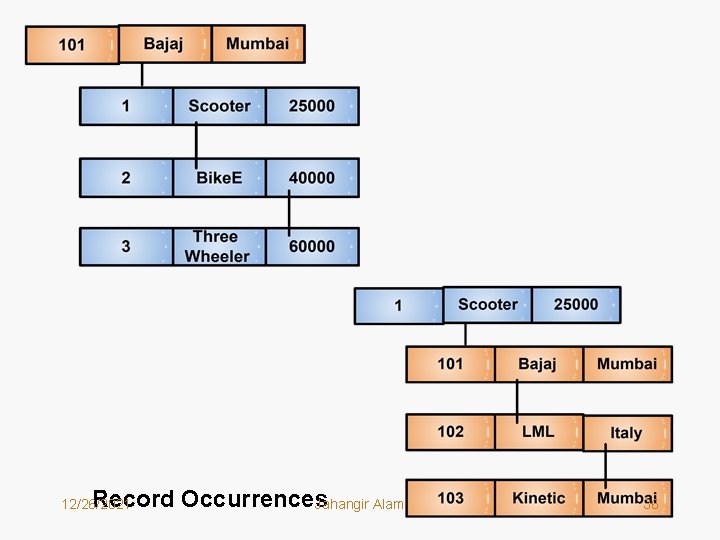 Record Occurrences Jahangir Alam 12/26/2021 36 Record Occurrences Jahangir Alam 12/26/2021 36