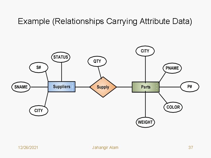 Example (Relationships Carrying Attribute Data) 12/26/2021 Jahangir Alam 37 Example (Relationships Carrying Attribute Data) 12/26/2021 Jahangir Alam 37