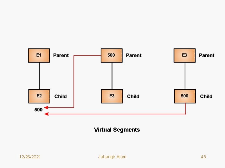 Virtual Segments 12/26/2021 Jahangir Alam 43 Virtual Segments 12/26/2021 Jahangir Alam 43