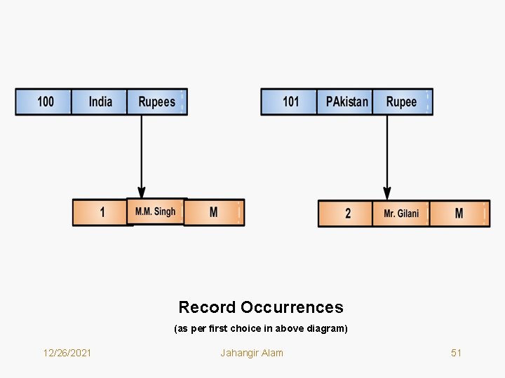 Record Occurrences (as per first choice in above diagram) 12/26/2021 Jahangir Alam 51 Record Occurrences (as per first choice in above diagram) 12/26/2021 Jahangir Alam 51